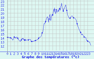 Courbe de tempratures pour Felletin (23)