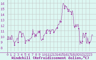 Courbe du refroidissement olien pour Roanne (42)