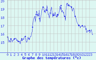 Courbe de tempratures pour Cap Sagro (2B)