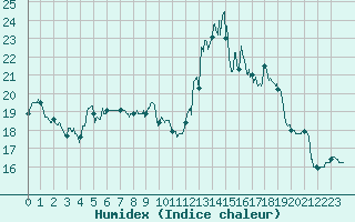 Courbe de l'humidex pour Chteau-Chinon (58)