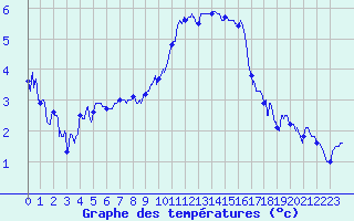Courbe de tempratures pour Nancy - Ochey (54)