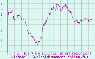 Courbe du refroidissement olien pour Cognac (16)