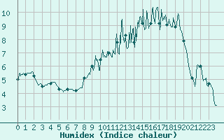 Courbe de l'humidex pour Reims-Prunay (51)