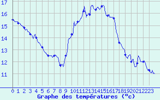 Courbe de tempratures pour Millau - Soulobres (12)