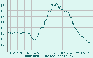 Courbe de l'humidex pour Ploumanac'h (22)