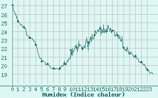 Courbe de l'humidex pour Paris - Montsouris (75)