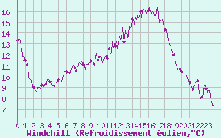 Courbe du refroidissement olien pour Amiens-Glisy (80)