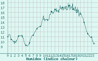 Courbe de l'humidex pour Niort (79)