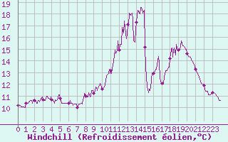 Courbe du refroidissement olien pour Thenon (24)