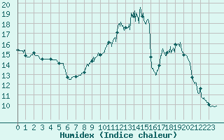 Courbe de l'humidex pour Muret (31)