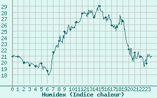 Courbe de l'humidex pour Moca-Croce (2A)