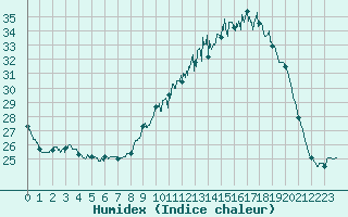 Courbe de l'humidex pour Pau (64)