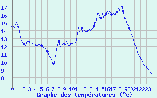 Courbe de tempratures pour Avant-Les-Ramerupt (10)