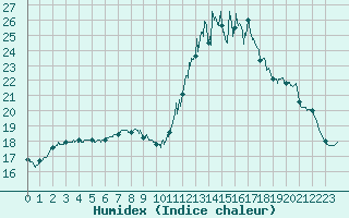 Courbe de l'humidex pour Lanvoc (29)