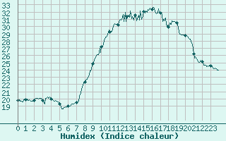 Courbe de l'humidex pour Calais / Marck (62)