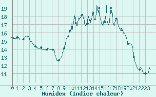 Courbe de l'humidex pour Chartres (28)