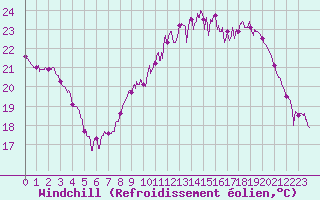 Courbe du refroidissement olien pour Saint-Nazaire (44)
