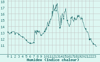 Courbe de l'humidex pour Belley (01)