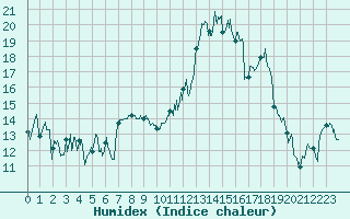 Courbe de l'humidex pour Angers-Marc (49)