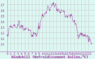 Courbe du refroidissement olien pour Montpellier (34)