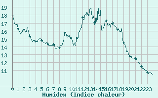 Courbe de l'humidex pour Mont-Saint-Vincent (71)