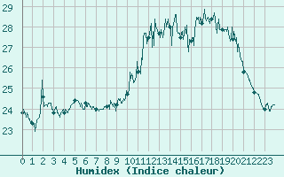 Courbe de l'humidex pour La Rochelle - Aerodrome (17)