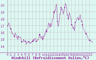 Courbe du refroidissement olien pour Ambrieu (01)
