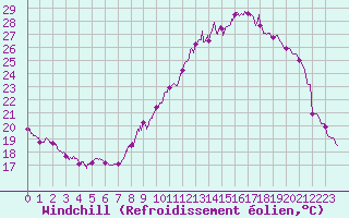 Courbe du refroidissement olien pour Luxeuil (70)