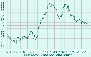 Courbe de l'humidex pour Avignon (84)
