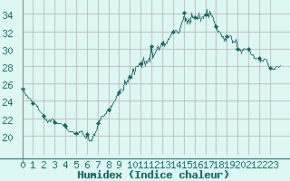 Courbe de l'humidex pour Nmes - Garons (30)