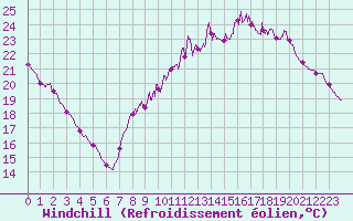 Courbe du refroidissement olien pour Metz (57)