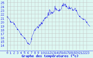 Courbe de tempratures pour Metz (57)