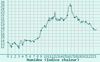 Courbe de l'humidex pour Cherbourg (50)