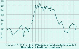 Courbe de l'humidex pour Alistro (2B)