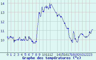 Courbe de tempratures pour Cap Sagro (2B)
