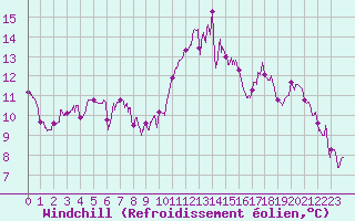 Courbe du refroidissement olien pour Biarritz (64)