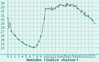 Courbe de l'humidex pour Nice (06)