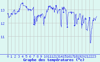 Courbe de tempratures pour Le Talut - Belle-Ile (56)