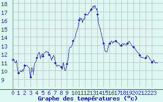 Courbe de tempratures pour Valence (26)