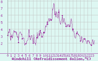 Courbe du refroidissement olien pour Saint-Germain-l