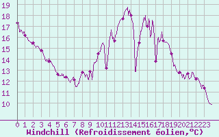 Courbe du refroidissement olien pour Bergerac (24)