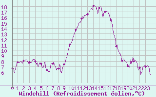Courbe du refroidissement olien pour Mont-de-Marsan (40)