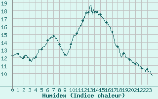 Courbe de l'humidex pour Brest (29)