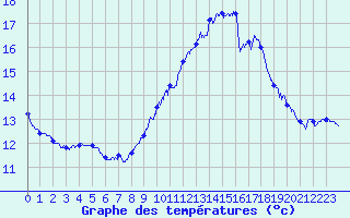 Courbe de tempratures pour Ste (34)