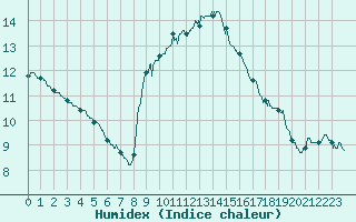Courbe de l'humidex pour Aubenas - Lanas (07)