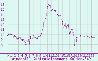 Courbe du refroidissement olien pour Bagnres-de-Luchon (31)
