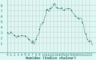 Courbe de l'humidex pour Mcon (71)