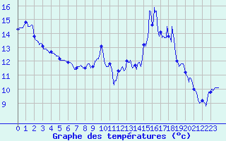 Courbe de tempratures pour Signy-L