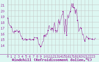 Courbe du refroidissement olien pour Nancy - Essey (54)