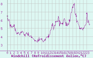 Courbe du refroidissement olien pour Mont-Saint-Vincent (71)